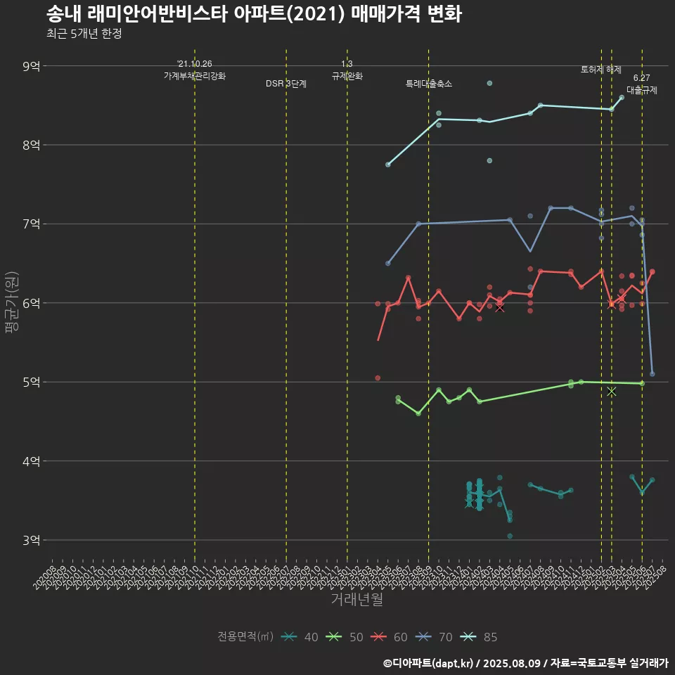 송내 래미안어반비스타 아파트(2021) 매매가격 변화