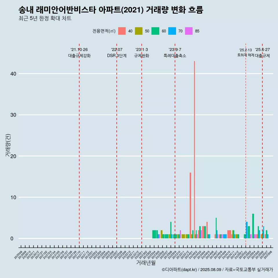 송내 래미안어반비스타 아파트(2021) 거래량 변화 흐름