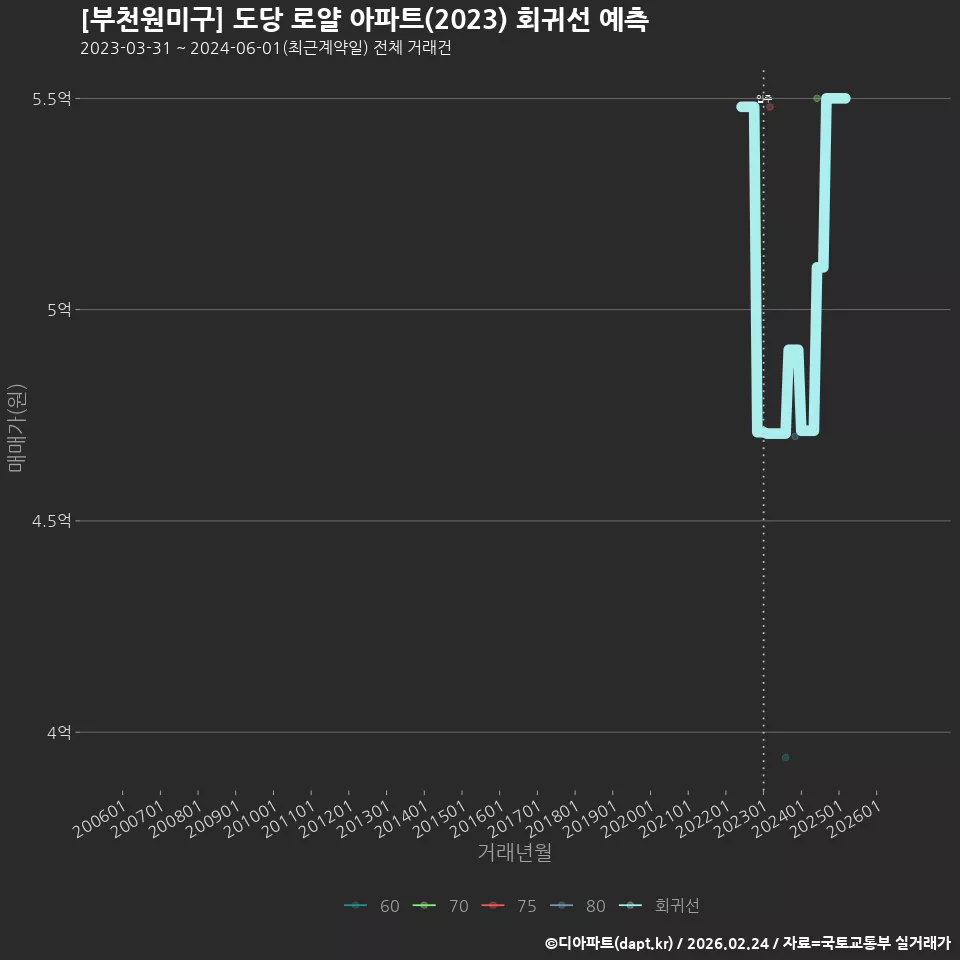 [부천원미구] 도당 로얄 아파트(2023) 회귀선 예측
