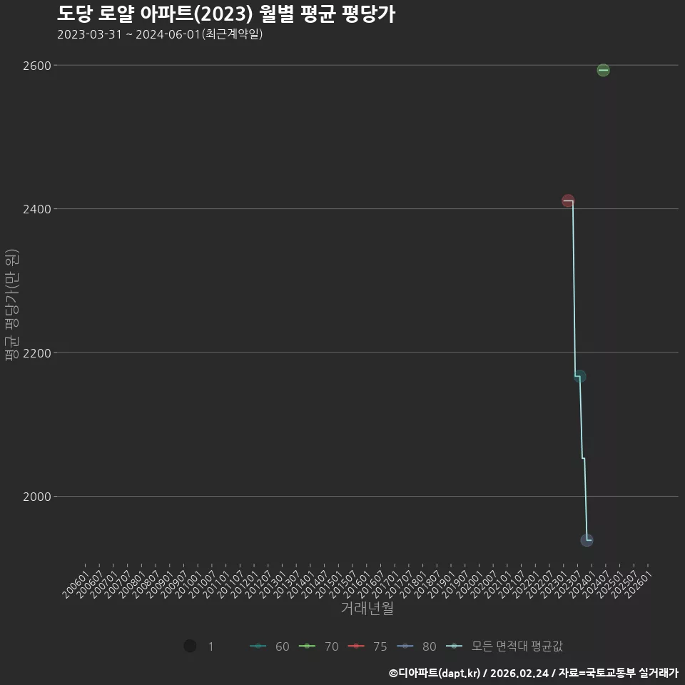 도당 로얄 아파트(2023) 월별 평균 평당가