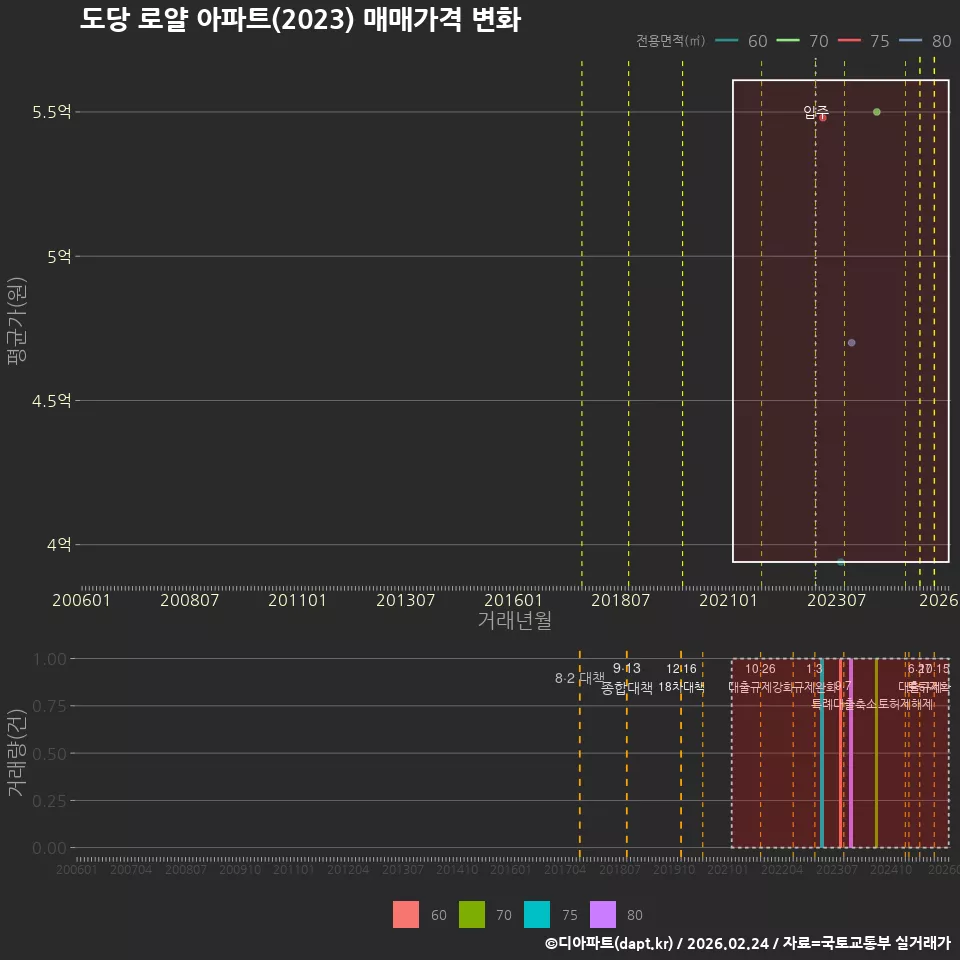 도당 로얄 아파트(2023) 매매가격 변화
