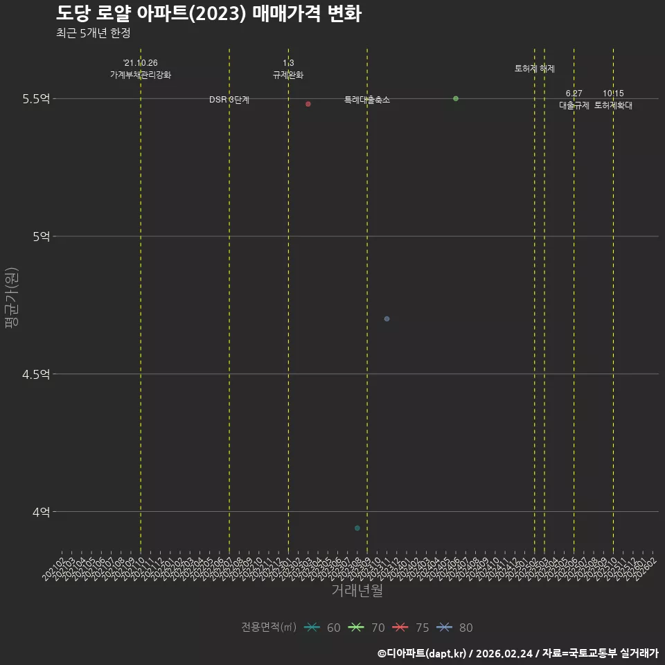 도당 로얄 아파트(2023) 매매가격 변화