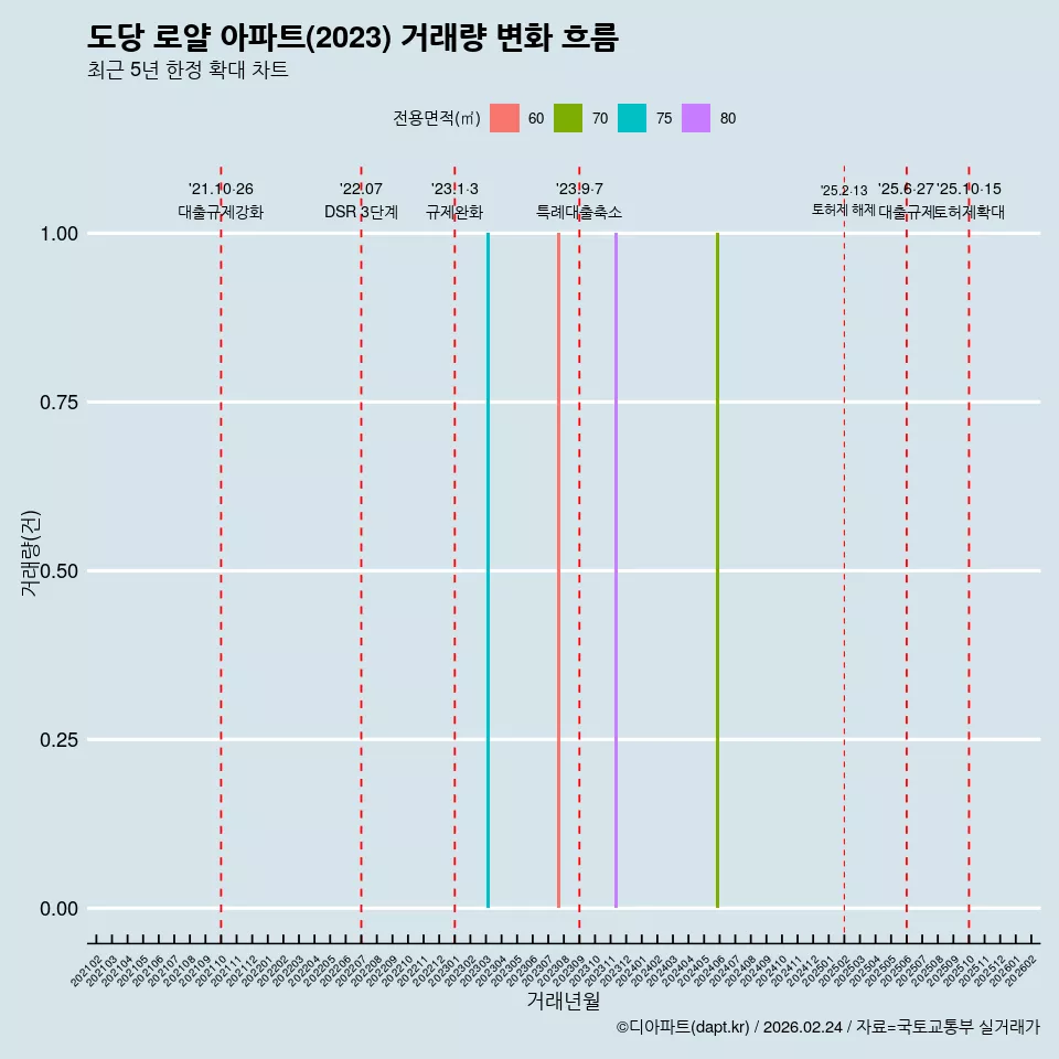 도당 로얄 아파트(2023) 거래량 변화 흐름