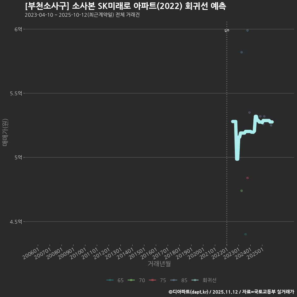 [부천소사구] 소사본 SK미래로 아파트(2022) 회귀선 예측