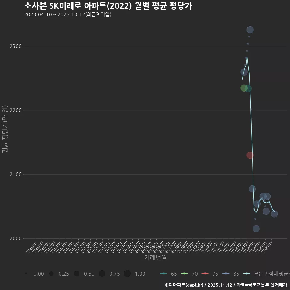 소사본 SK미래로 아파트(2022) 월별 평균 평당가