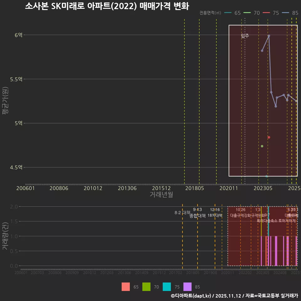 소사본 SK미래로 아파트(2022) 매매가격 변화