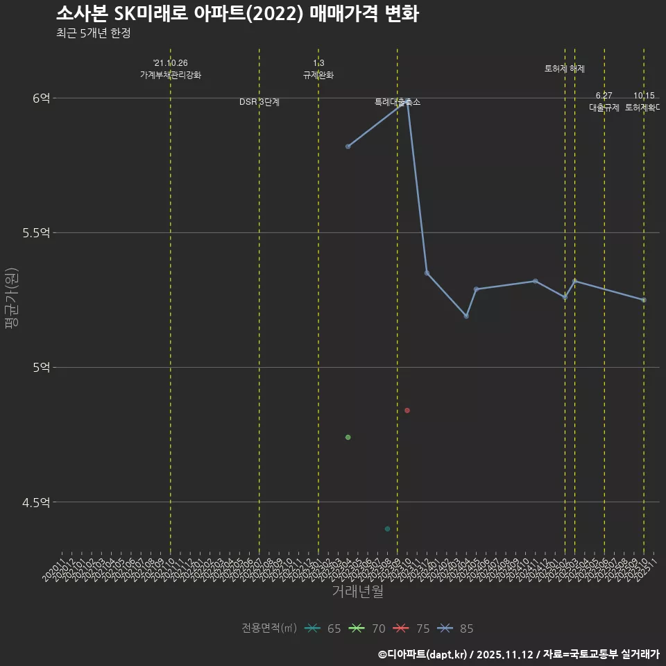 소사본 SK미래로 아파트(2022) 매매가격 변화