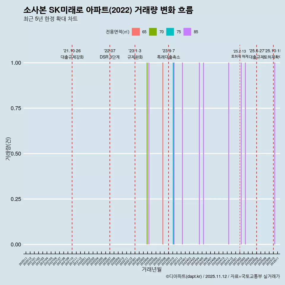 소사본 SK미래로 아파트(2022) 거래량 변화 흐름