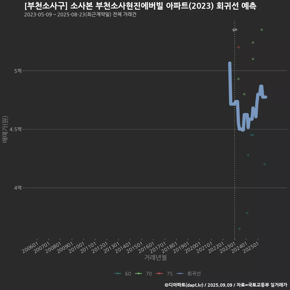 [부천소사구] 소사본 부천소사현진에버빌 아파트(2023) 회귀선 예측