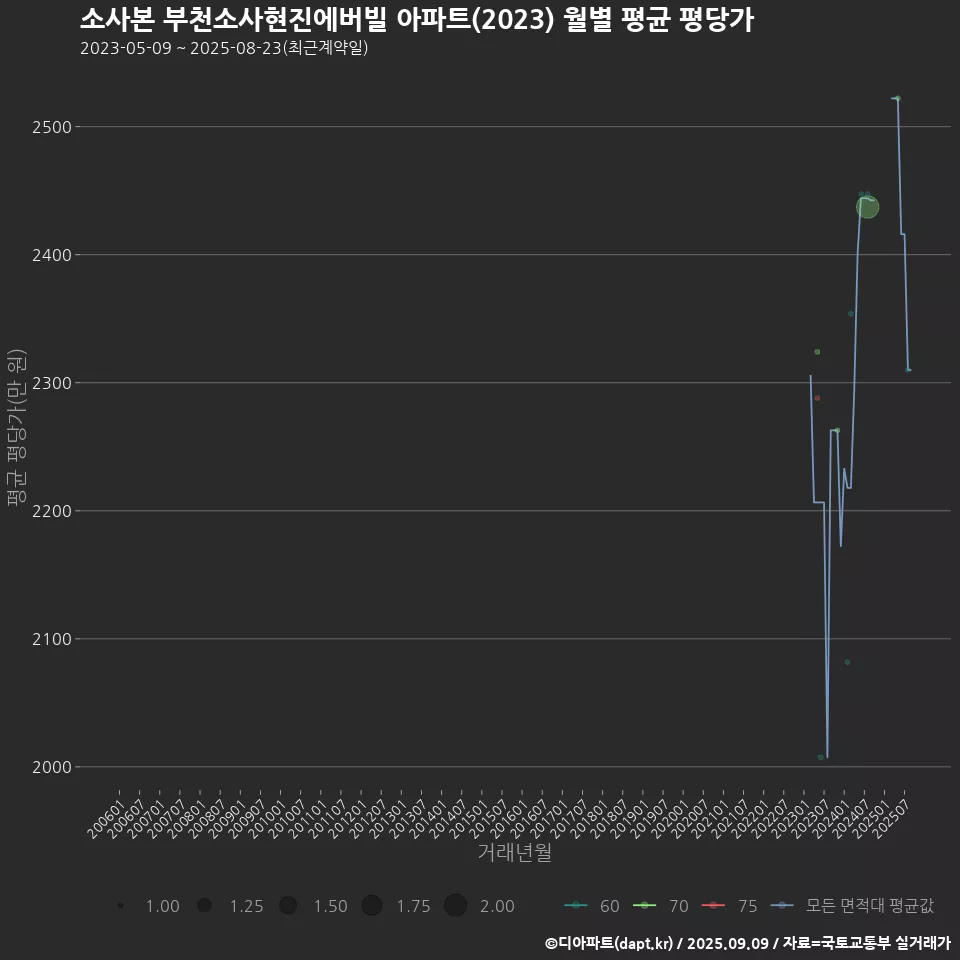 소사본 부천소사현진에버빌 아파트(2023) 월별 평균 평당가