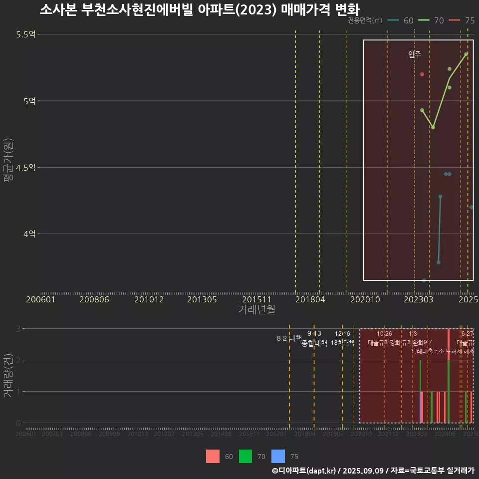 소사본 부천소사현진에버빌 아파트(2023) 매매가격 변화