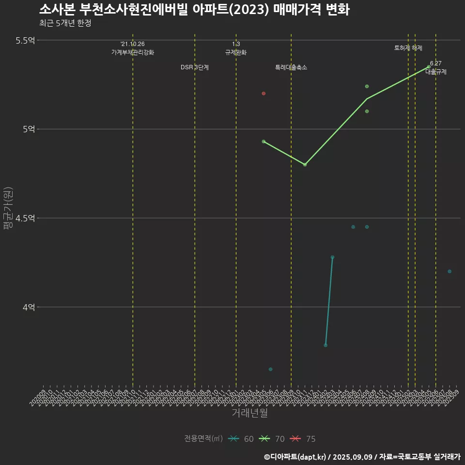 소사본 부천소사현진에버빌 아파트(2023) 매매가격 변화