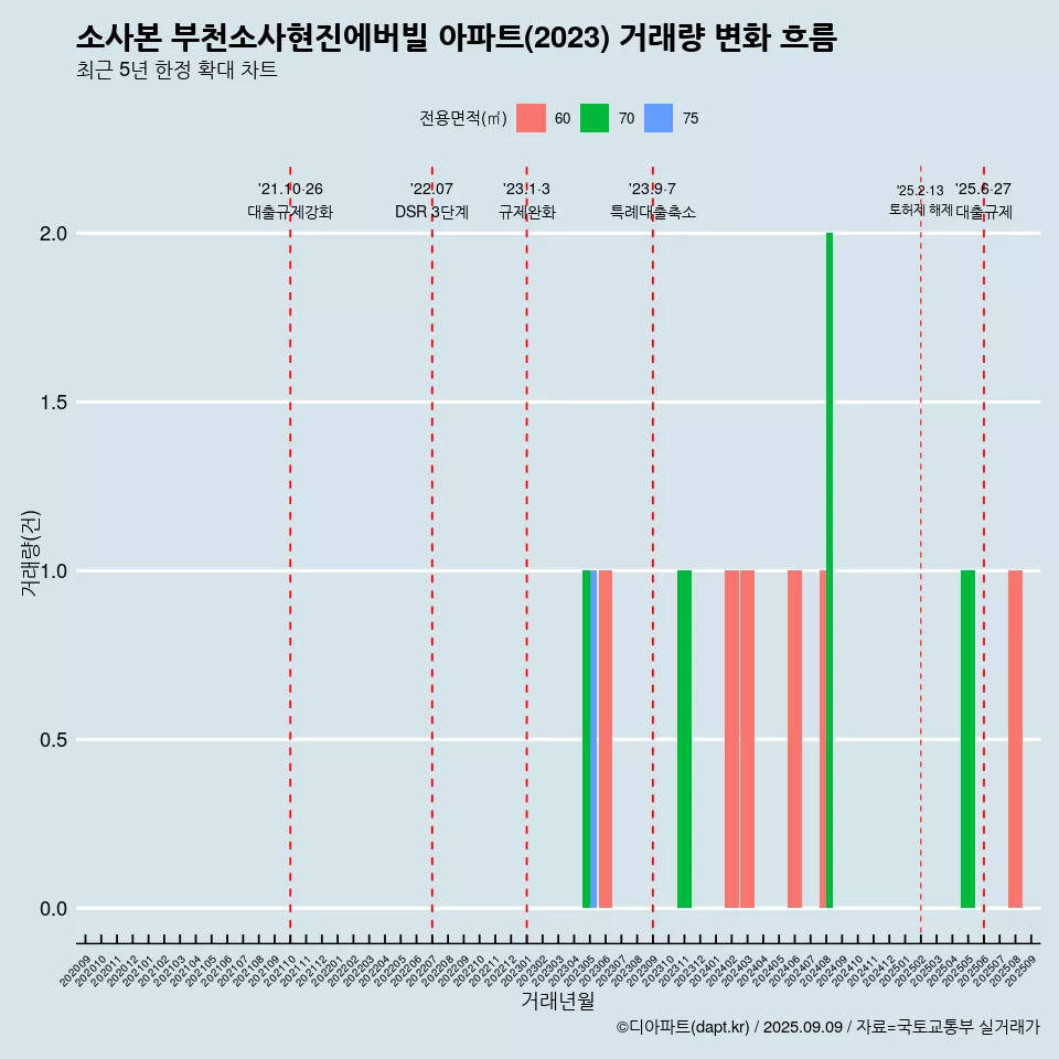 소사본 부천소사현진에버빌 아파트(2023) 거래량 변화 흐름