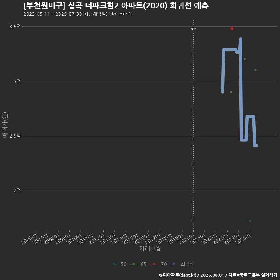 [부천원미구] 심곡 더파크힐2 아파트(2020) 회귀선 예측