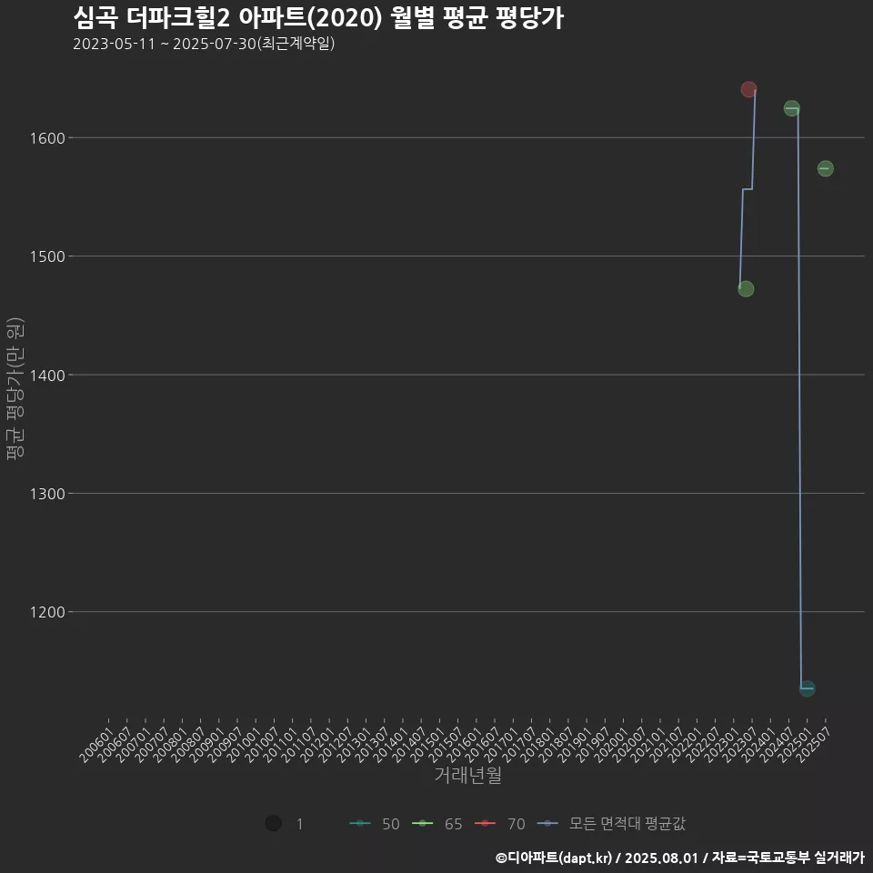 심곡 더파크힐2 아파트(2020) 월별 평균 평당가