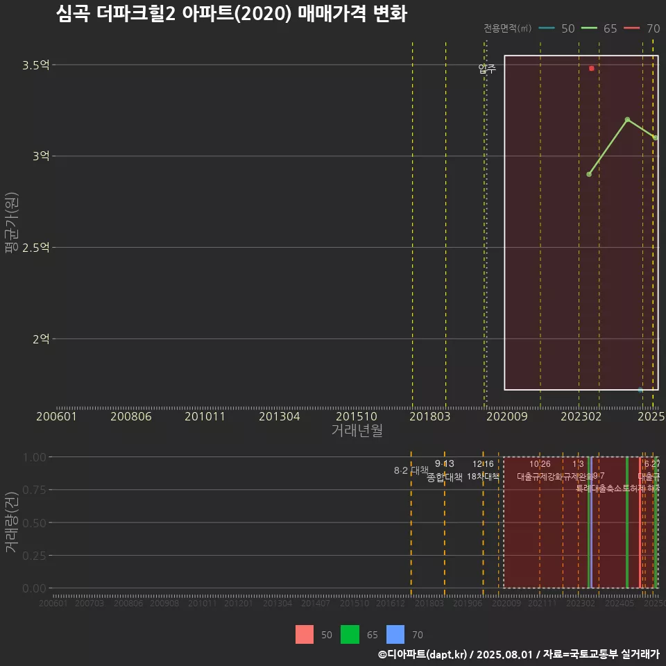 심곡 더파크힐2 아파트(2020) 매매가격 변화