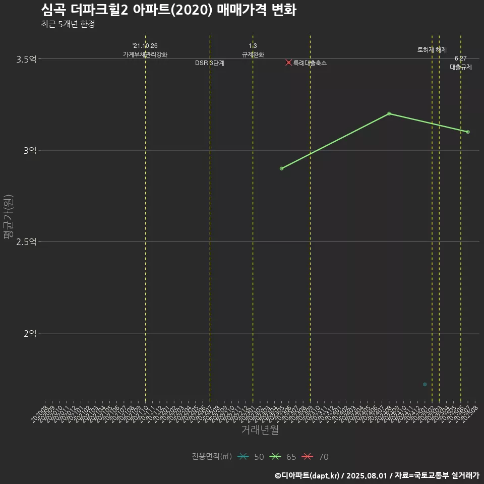심곡 더파크힐2 아파트(2020) 매매가격 변화