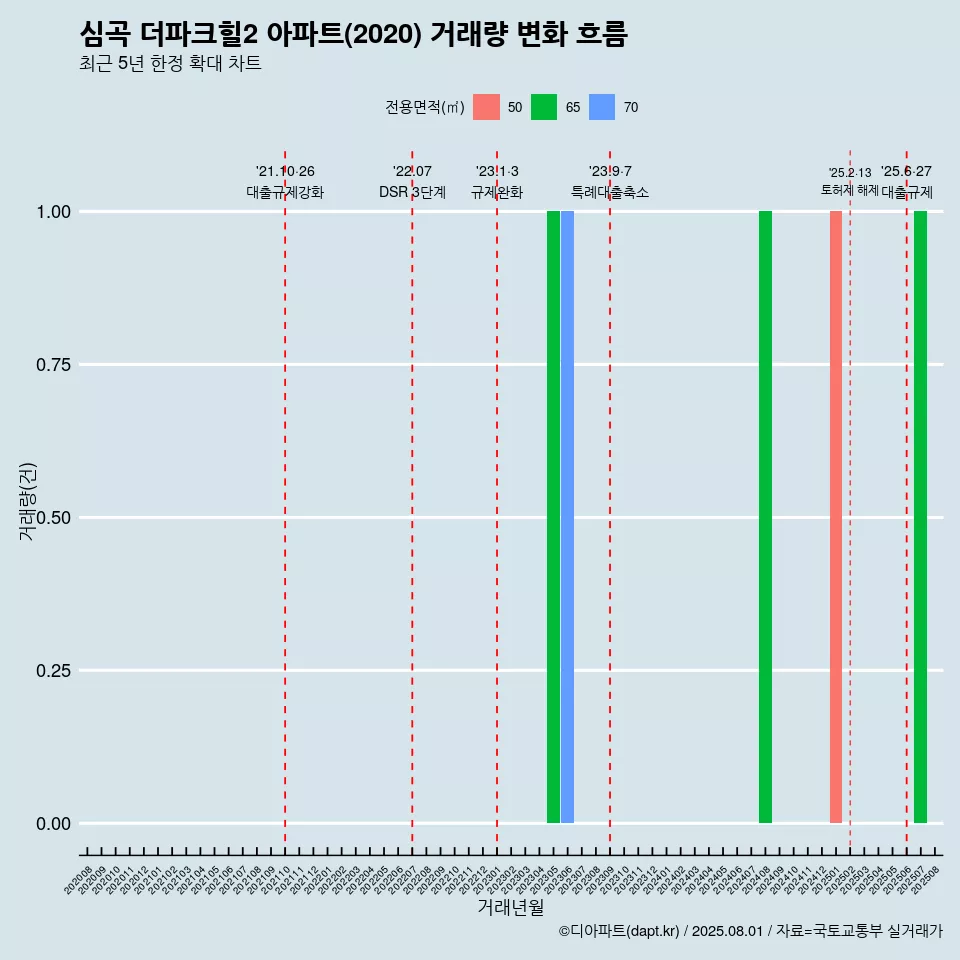 심곡 더파크힐2 아파트(2020) 거래량 변화 흐름