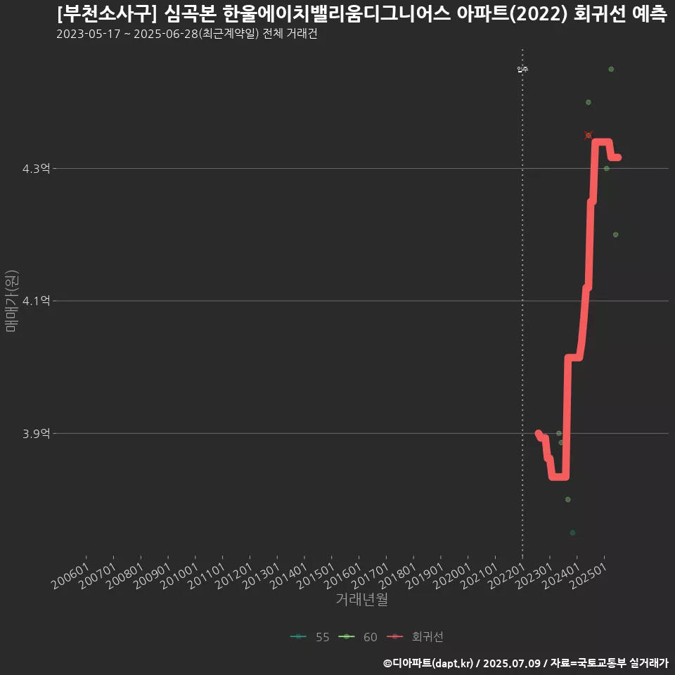 [부천소사구] 심곡본 한울에이치밸리움디그니어스 아파트(2022) 회귀선 예측