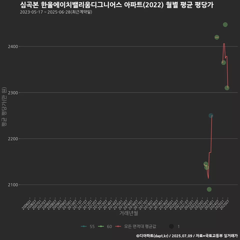 심곡본 한울에이치밸리움디그니어스 아파트(2022) 월별 평균 평당가