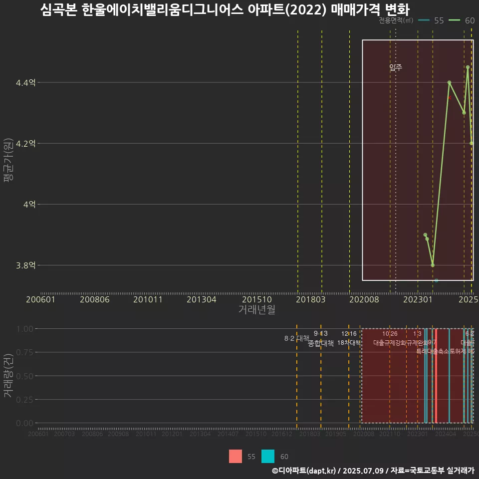 심곡본 한울에이치밸리움디그니어스 아파트(2022) 매매가격 변화