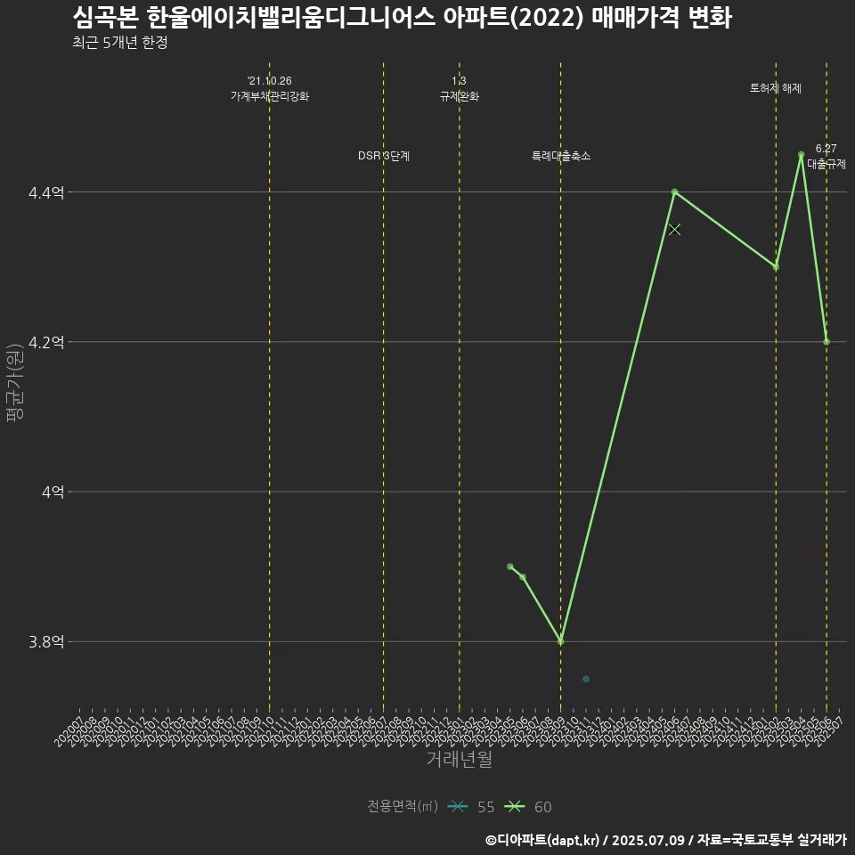 심곡본 한울에이치밸리움디그니어스 아파트(2022) 매매가격 변화