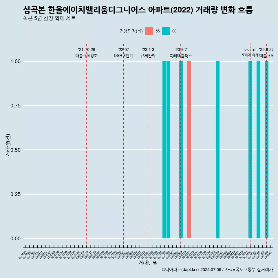 심곡본 한울에이치밸리움디그니어스 아파트(2022) 거래량 변화 흐름