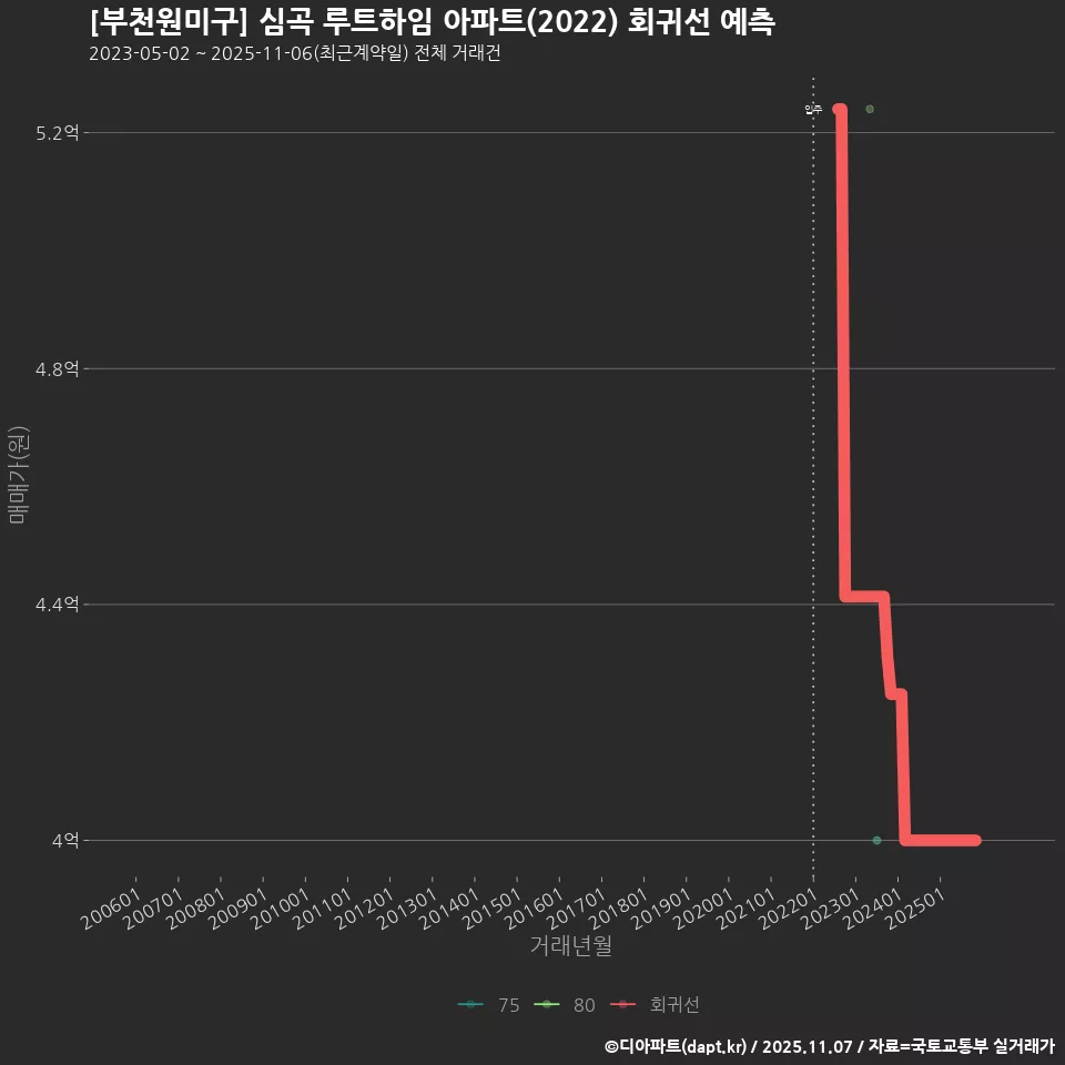 [부천원미구] 심곡 루트하임 아파트(2022) 회귀선 예측