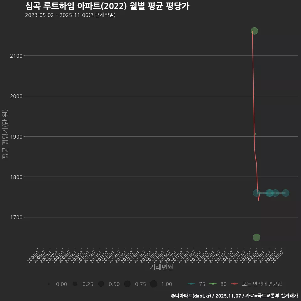 심곡 루트하임 아파트(2022) 월별 평균 평당가
