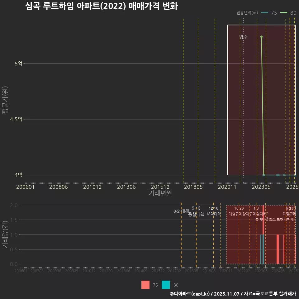 심곡 루트하임 아파트(2022) 매매가격 변화