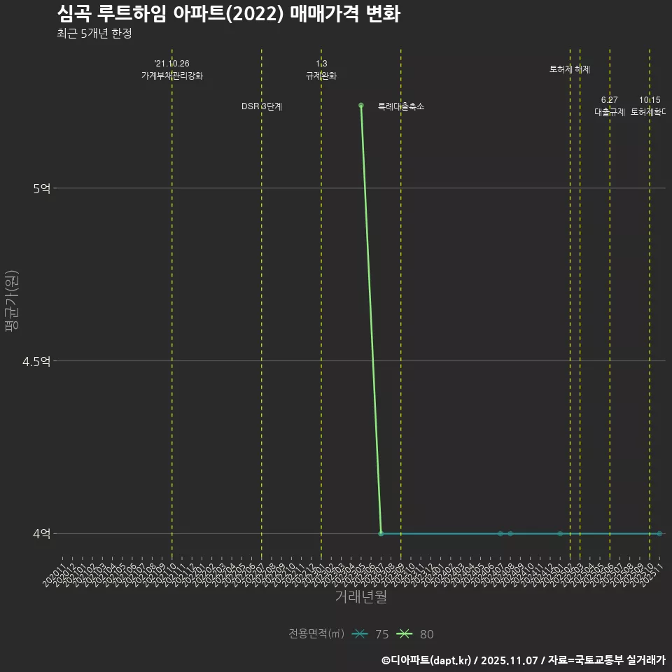 심곡 루트하임 아파트(2022) 매매가격 변화