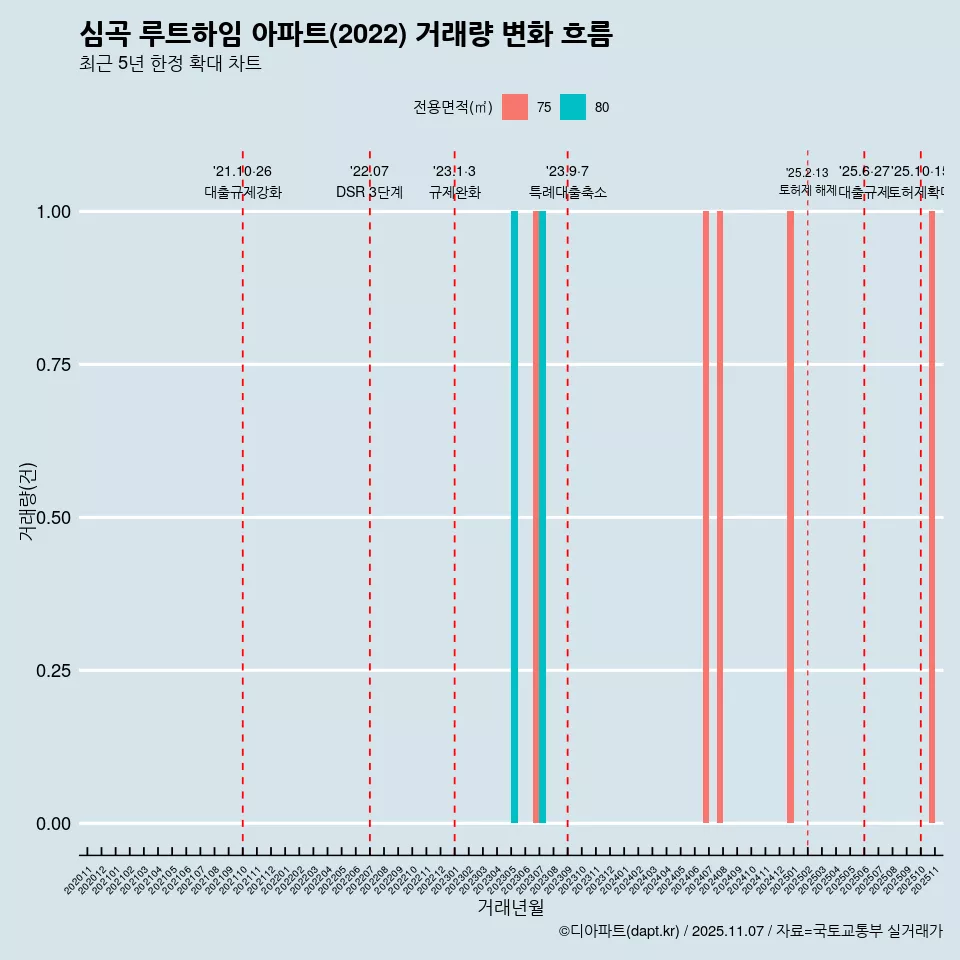 심곡 루트하임 아파트(2022) 거래량 변화 흐름