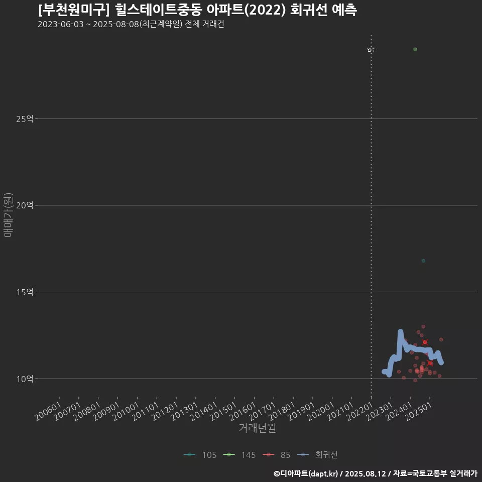 [부천원미구] 힐스테이트중동 아파트(2022) 회귀선 예측