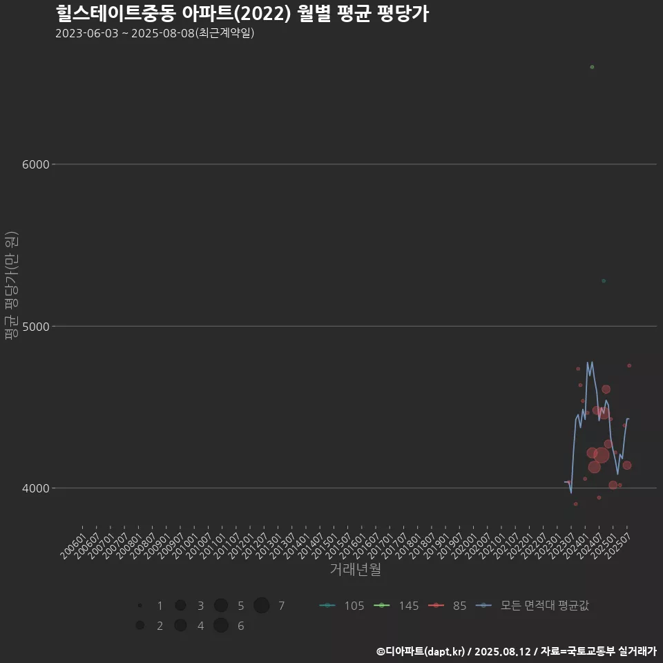 힐스테이트중동 아파트(2022) 월별 평균 평당가