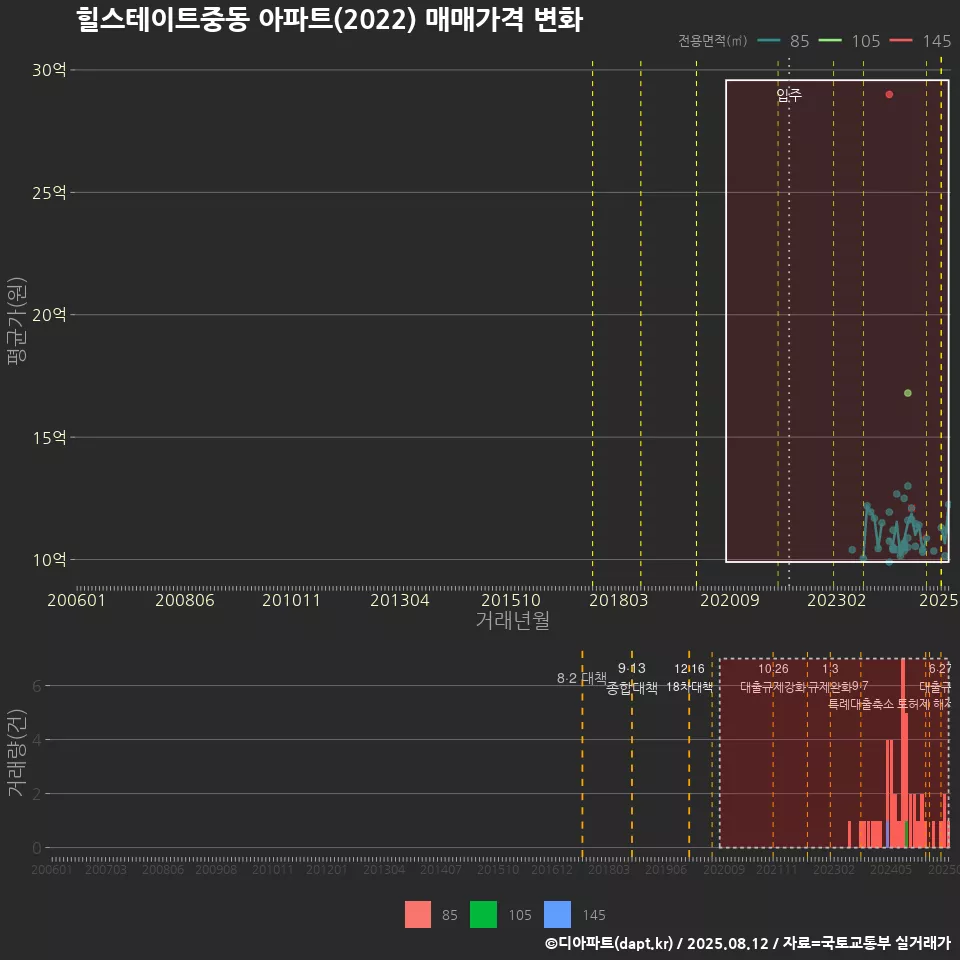 힐스테이트중동 아파트(2022) 매매가격 변화