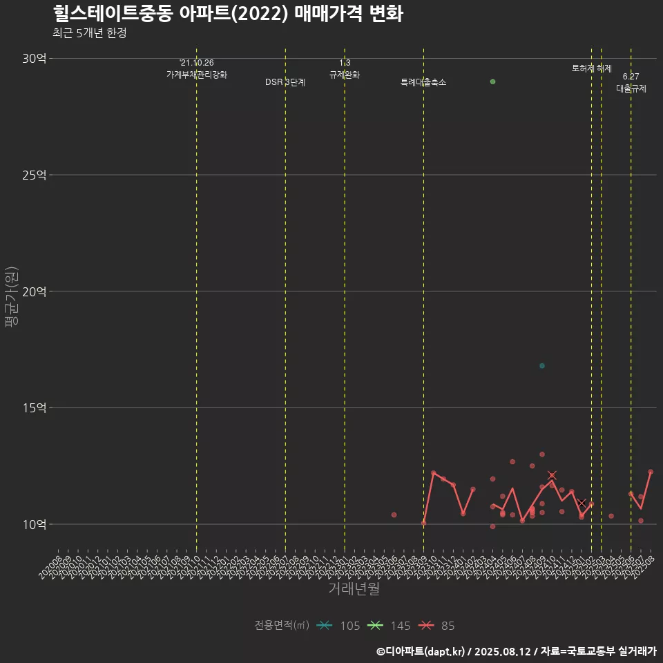 힐스테이트중동 아파트(2022) 매매가격 변화
