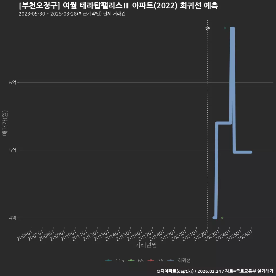 [부천오정구] 여월 테라탑팰리스Ⅲ 아파트(2022) 회귀선 예측