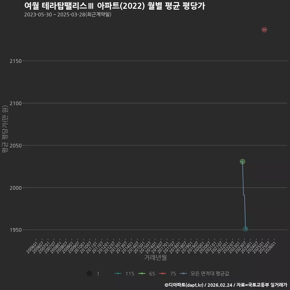 여월 테라탑팰리스Ⅲ 아파트(2022) 월별 평균 평당가