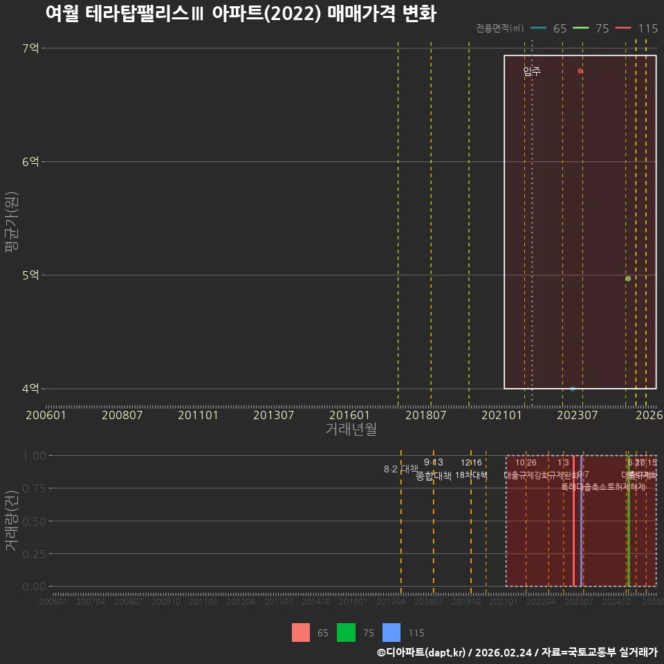 여월 테라탑팰리스Ⅲ 아파트(2022) 매매가격 변화