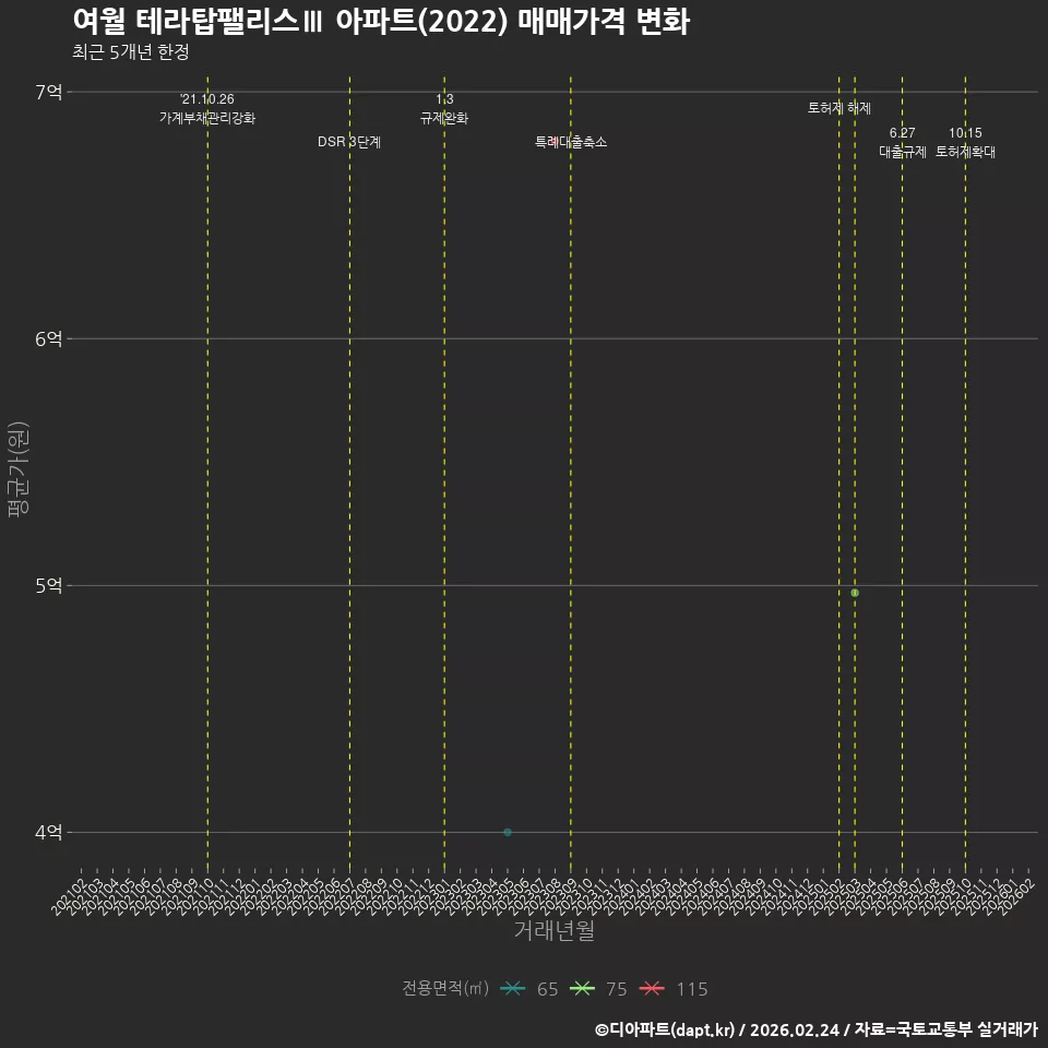 여월 테라탑팰리스Ⅲ 아파트(2022) 매매가격 변화