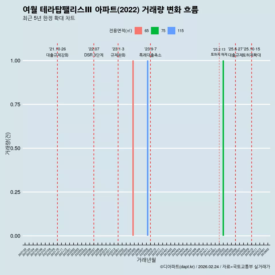 여월 테라탑팰리스Ⅲ 아파트(2022) 거래량 변화 흐름