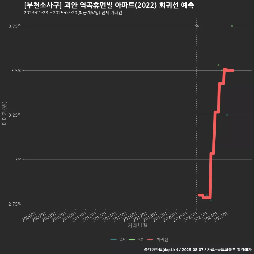 [부천소사구] 괴안 역곡휴먼빌 아파트(2022) 회귀선 예측