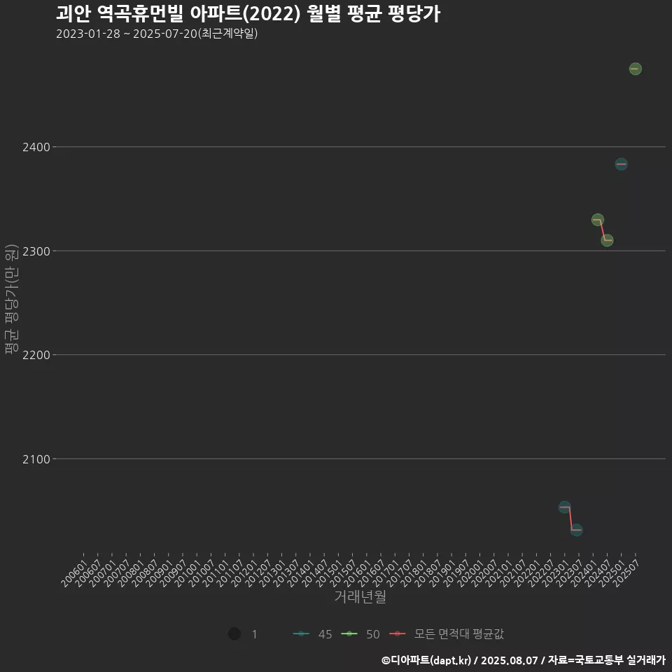 괴안 역곡휴먼빌 아파트(2022) 월별 평균 평당가