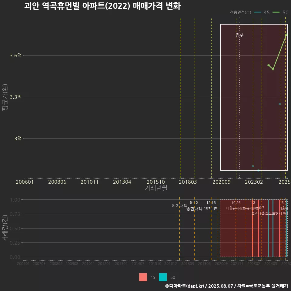 괴안 역곡휴먼빌 아파트(2022) 매매가격 변화