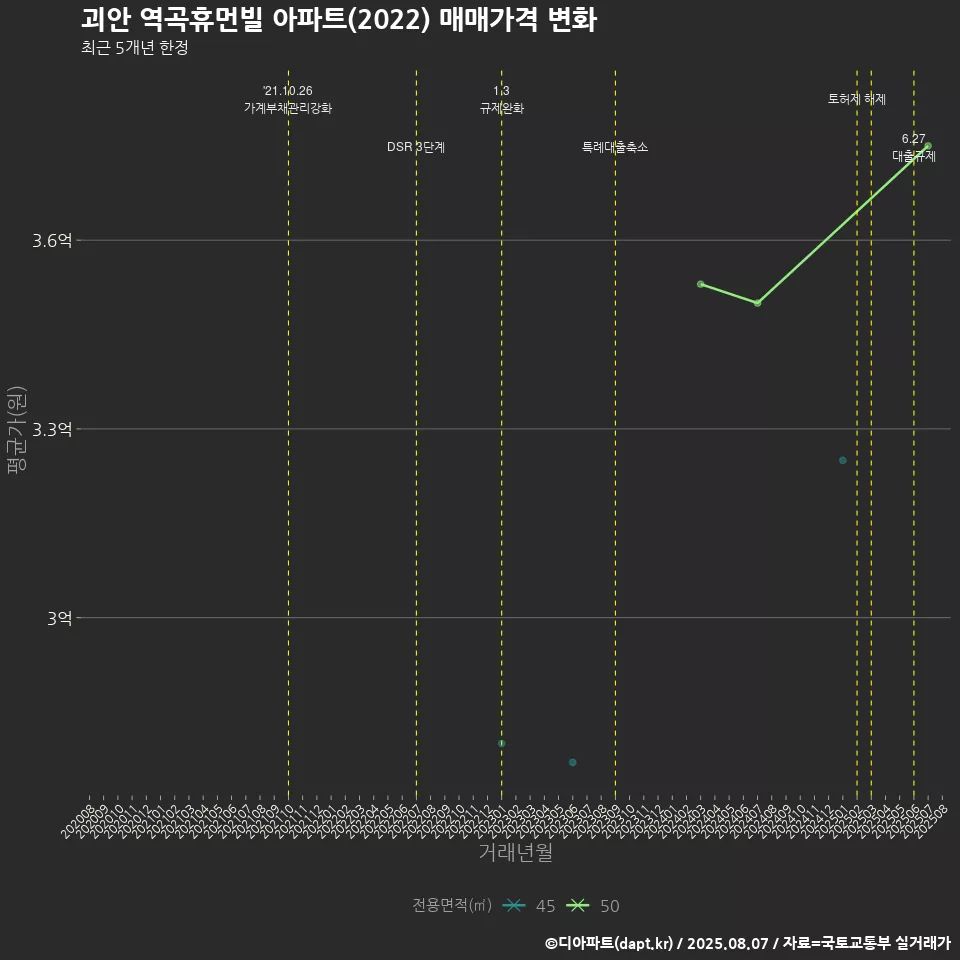 괴안 역곡휴먼빌 아파트(2022) 매매가격 변화