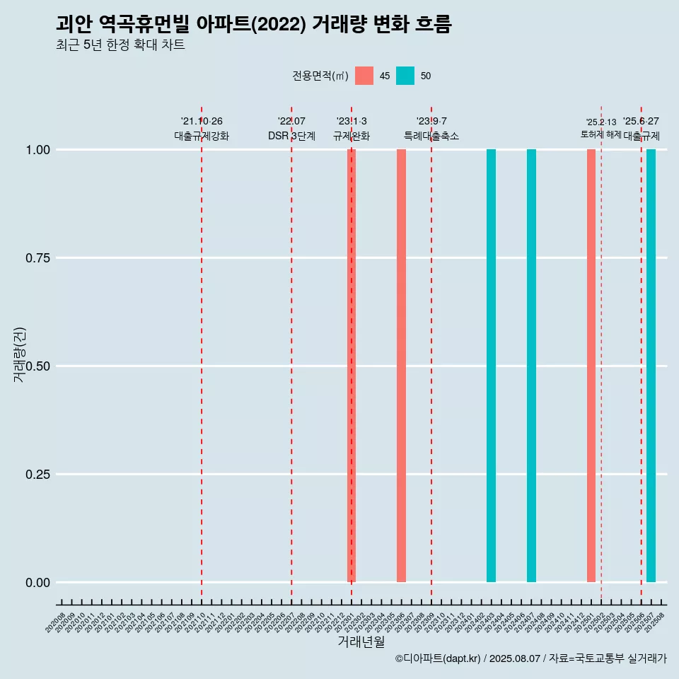 괴안 역곡휴먼빌 아파트(2022) 거래량 변화 흐름