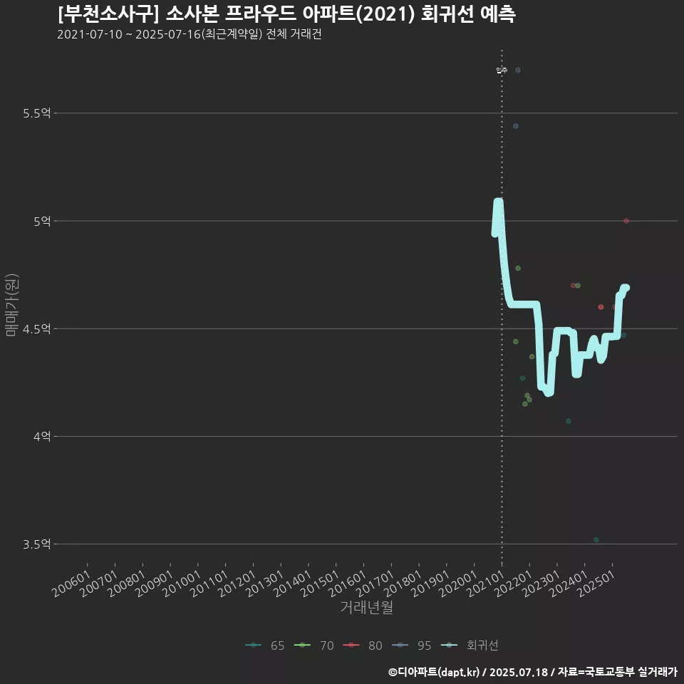 [부천소사구] 소사본 프라우드 아파트(2021) 회귀선 예측