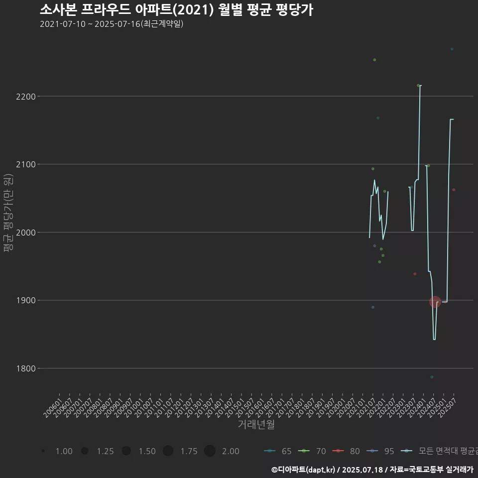 소사본 프라우드 아파트(2021) 월별 평균 평당가