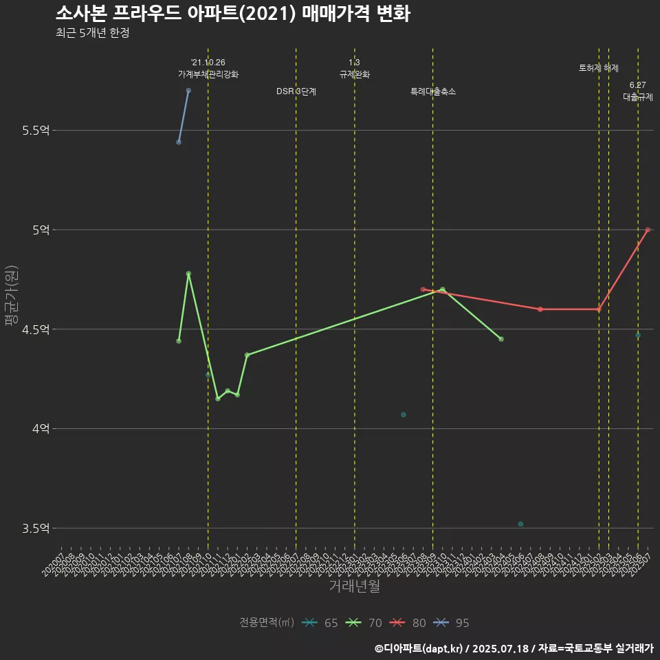 소사본 프라우드 아파트(2021) 매매가격 변화