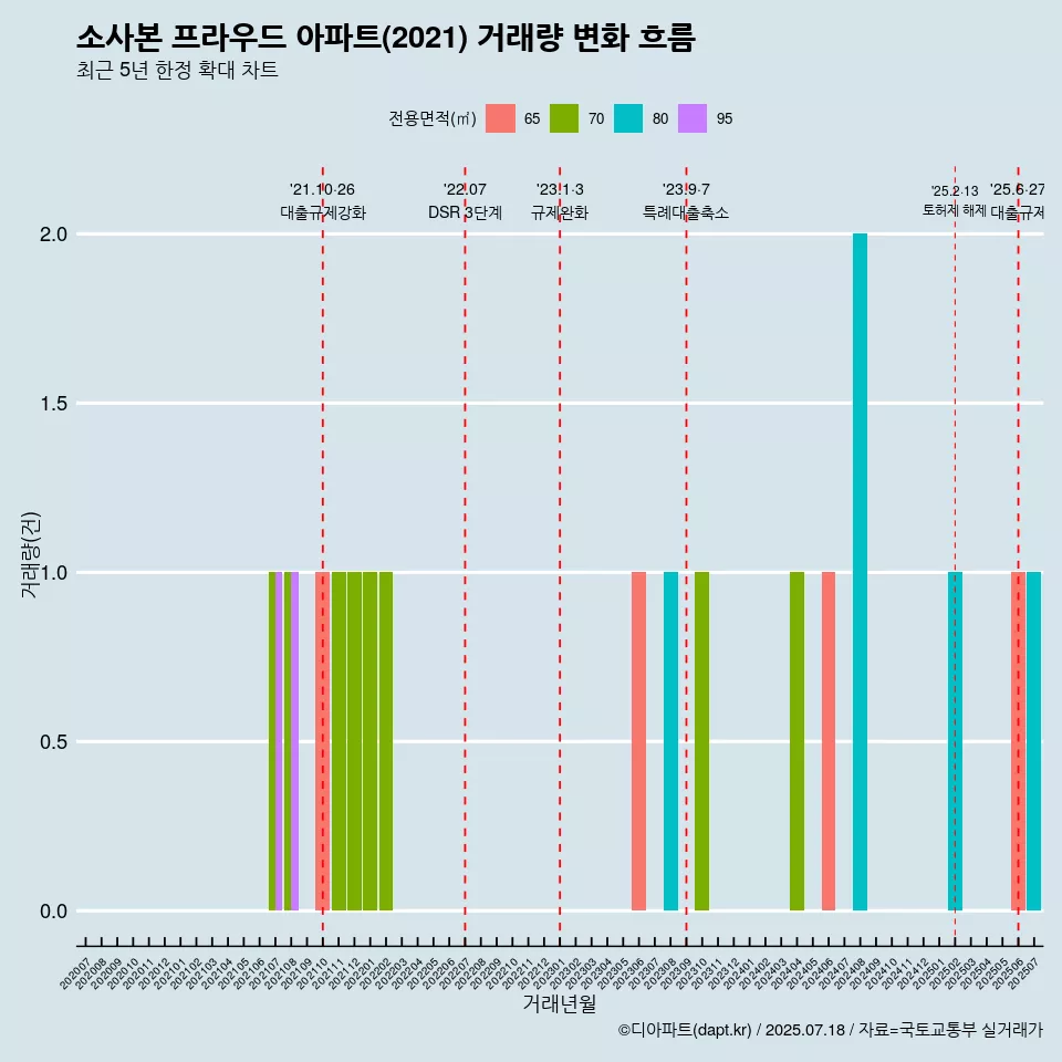 소사본 프라우드 아파트(2021) 거래량 변화 흐름